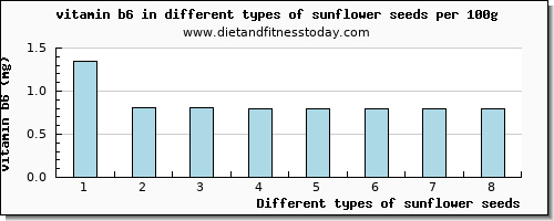 sunflower seeds vitamin b6 per 100g